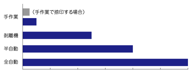 手作業と剥離機とラベラーでラベル貼り能力の比較をグラフにしました