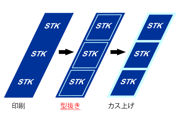 印刷したラベルを型抜きしてカス上げします