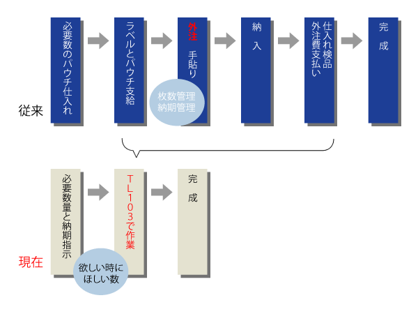 パウチラベラーTL103を導入して枚数管理と納期管理から解放されました