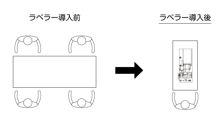 ラベラー導入後作業者4名が1名で仕事ができるようになりました